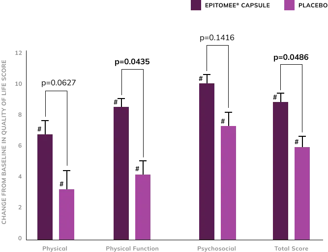 epitomee capsule clinical study chart