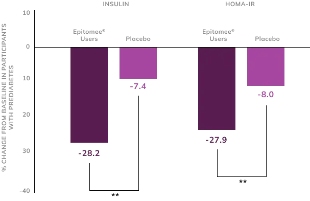 epitomee capsule clinical study chart