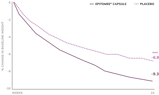 epitomee capsule clinical study chart