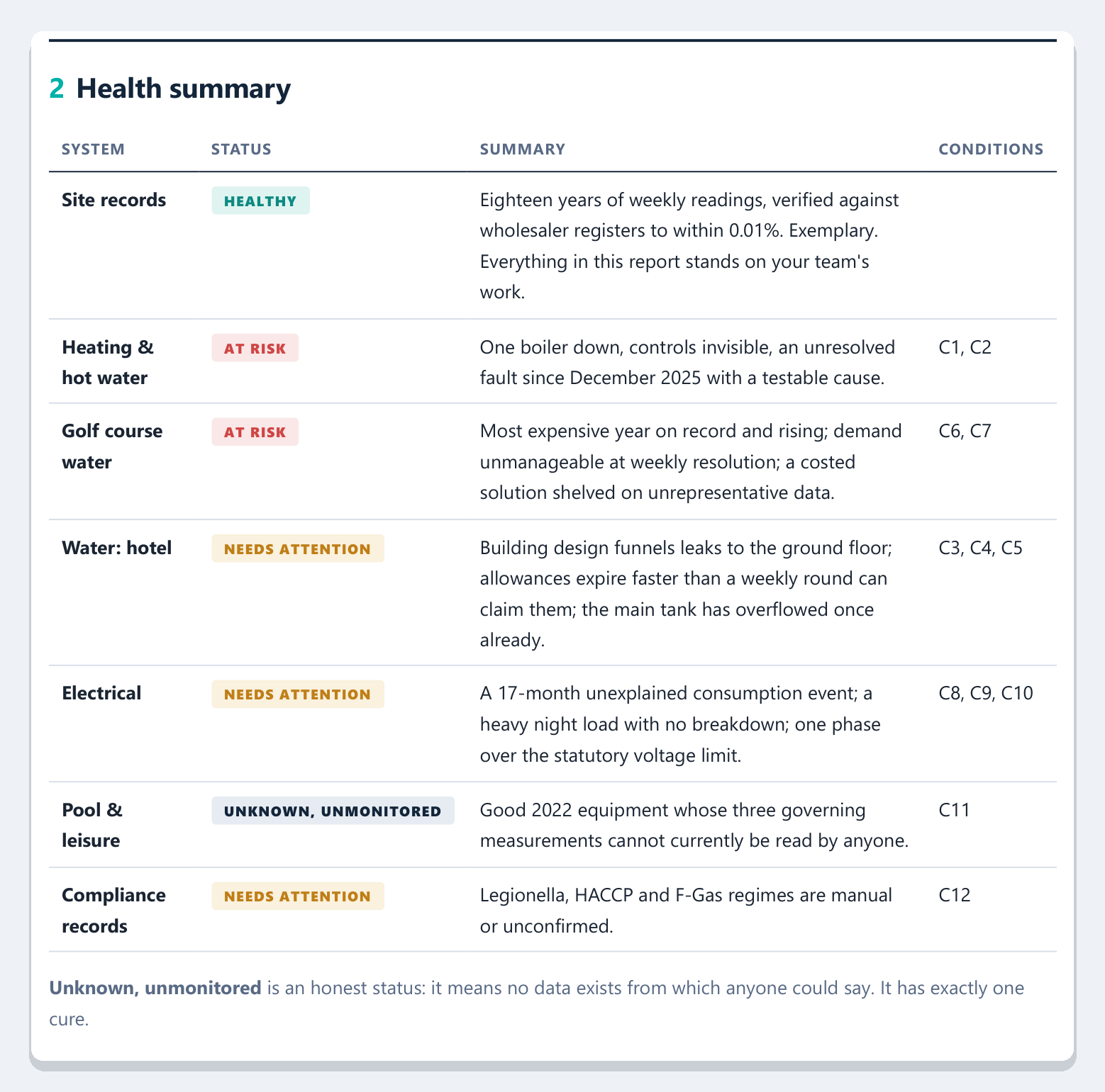 A page from a Building Health Report showing each building system rated healthy, at risk, needs attention or unmonitored
