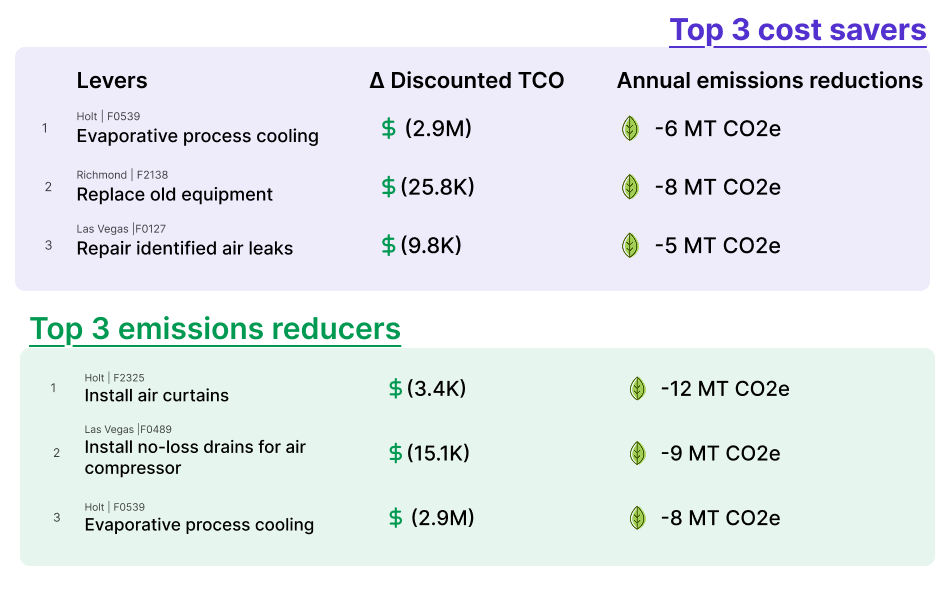 Top cost saving and top emission reduction actions with programmatic cost and reduction potential modeled.