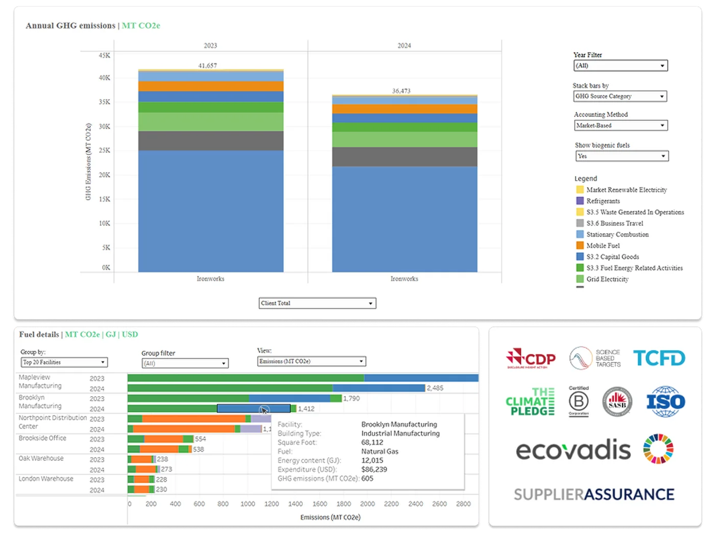Greenhouse Gas Emissions Inventory with emissions breakdown by year and fuel details at facility level.