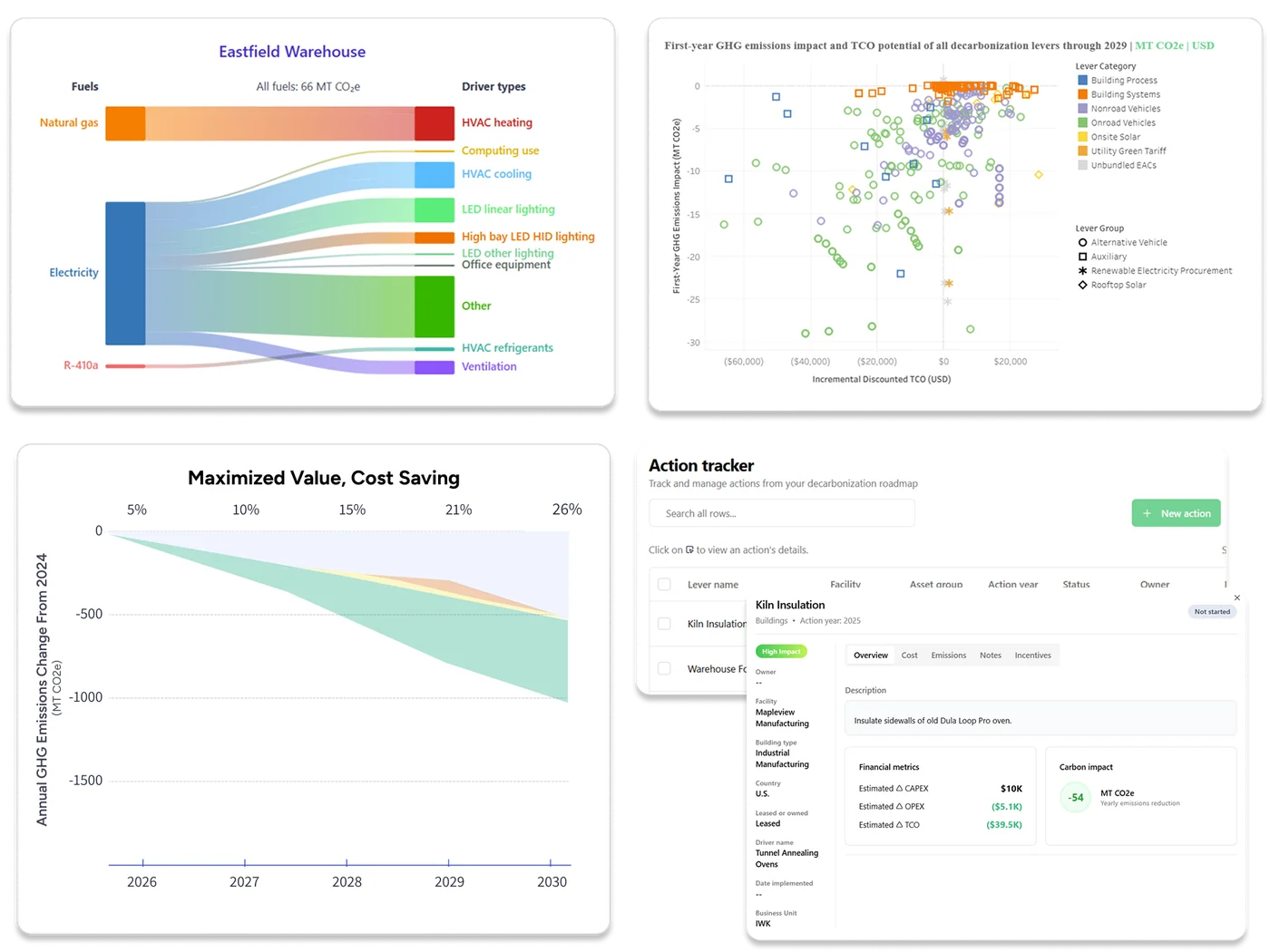 Four-panel dashboard showing a san-key of demo Warehouse fuel drivers, a scatter plot of GHG emissions impact versus TCO for decarbonization levers, a projected pathway of annual GHG emissions reduction forecast 2026-2030, and an action tracker detail for demo action with financial and carbon impact metrics.