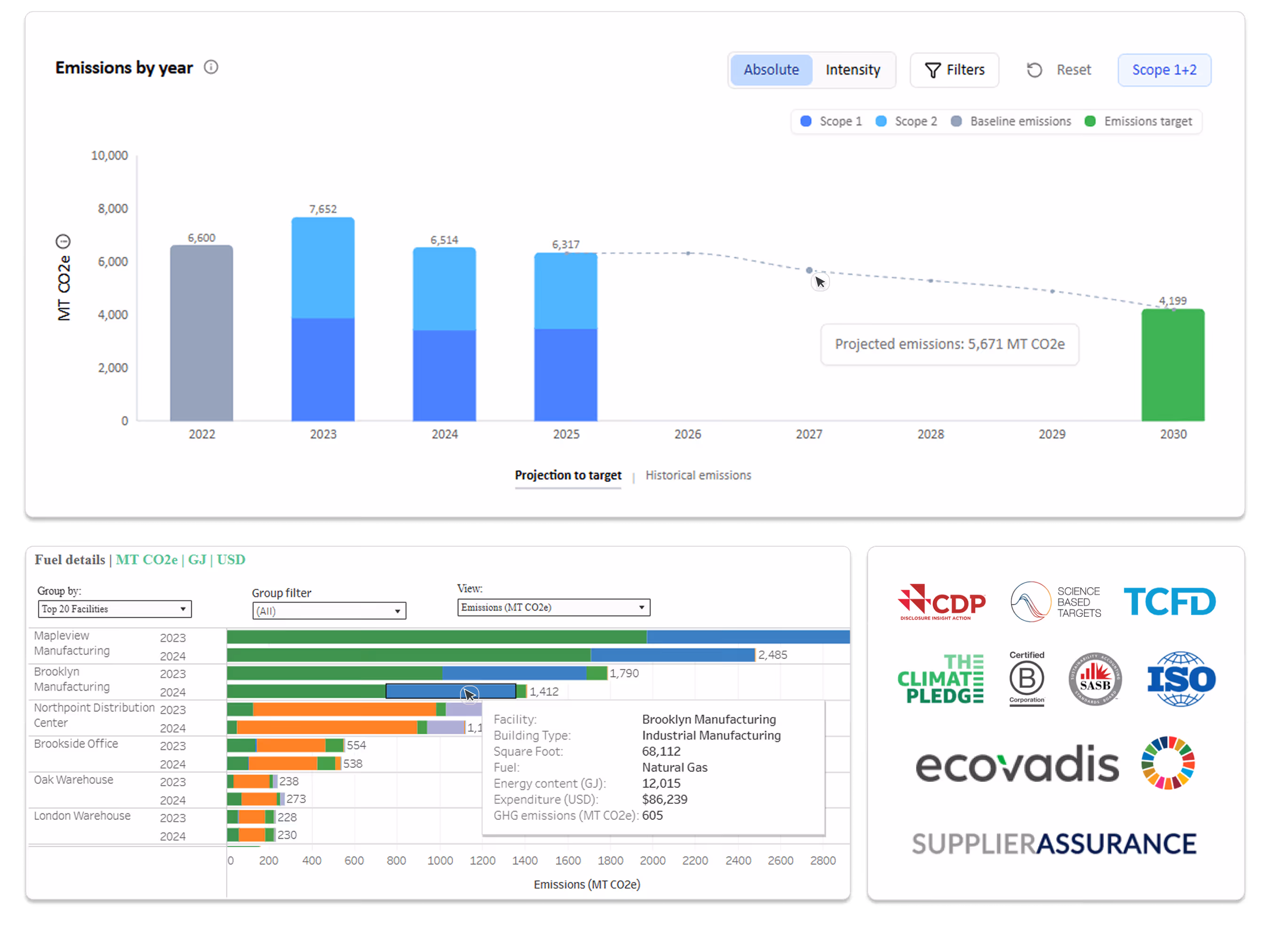 Greenhouse Gas Emissions Inventory with year-over-year view of emissions and fuel details at facility level.