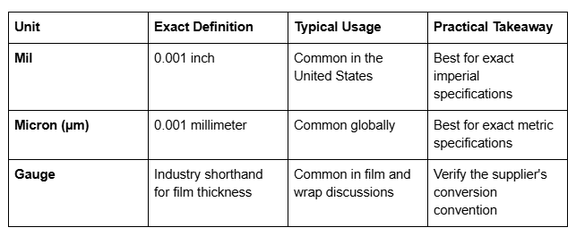 table showing usage