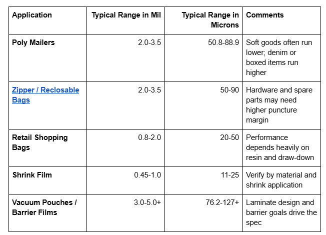 Typical Ranges for Packaging Applications