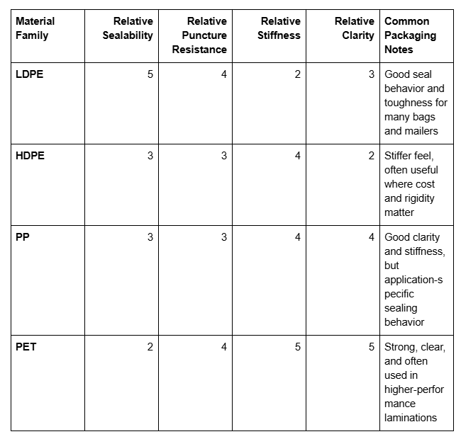 packaging by material family