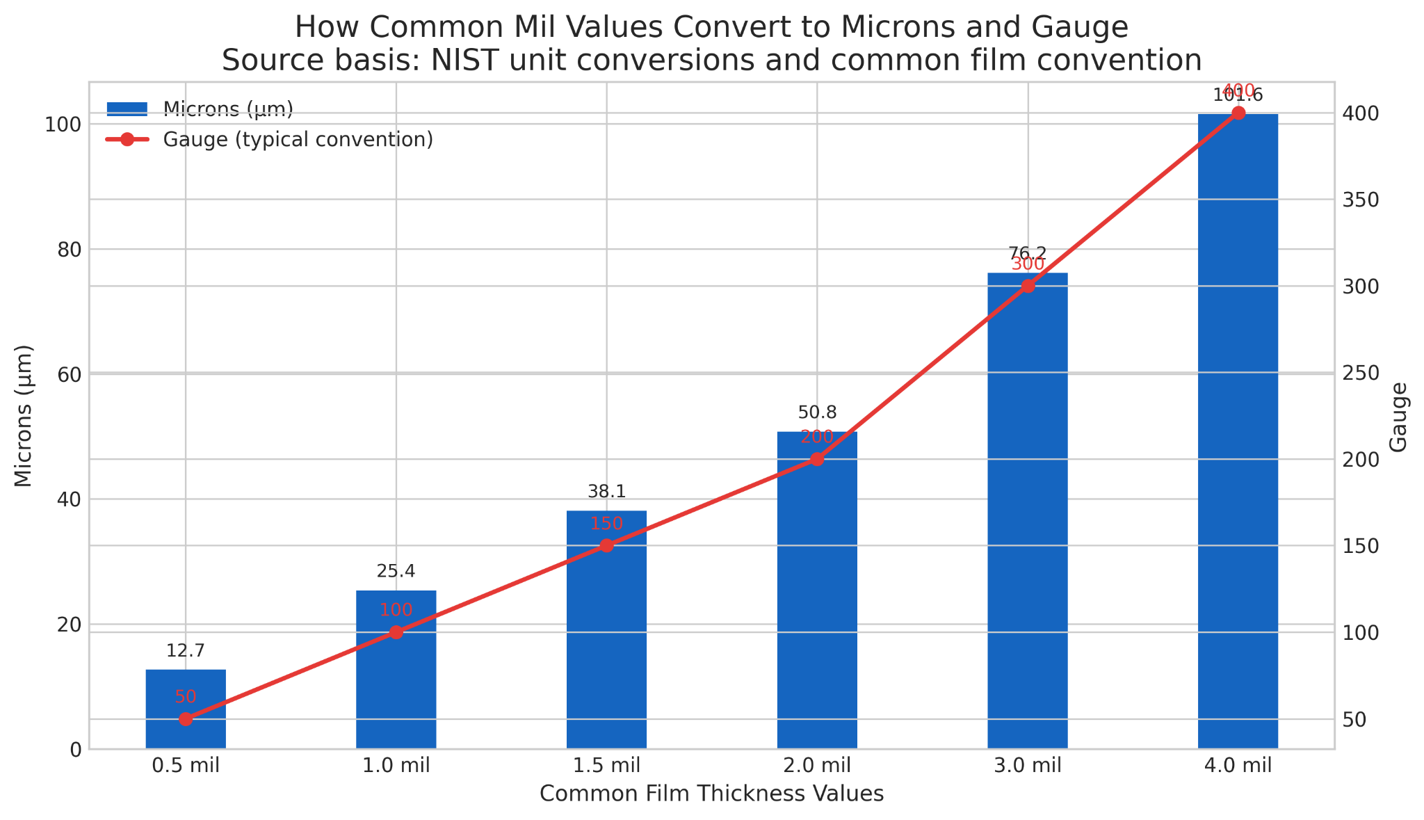common mil values convert to microns and gauge chart
