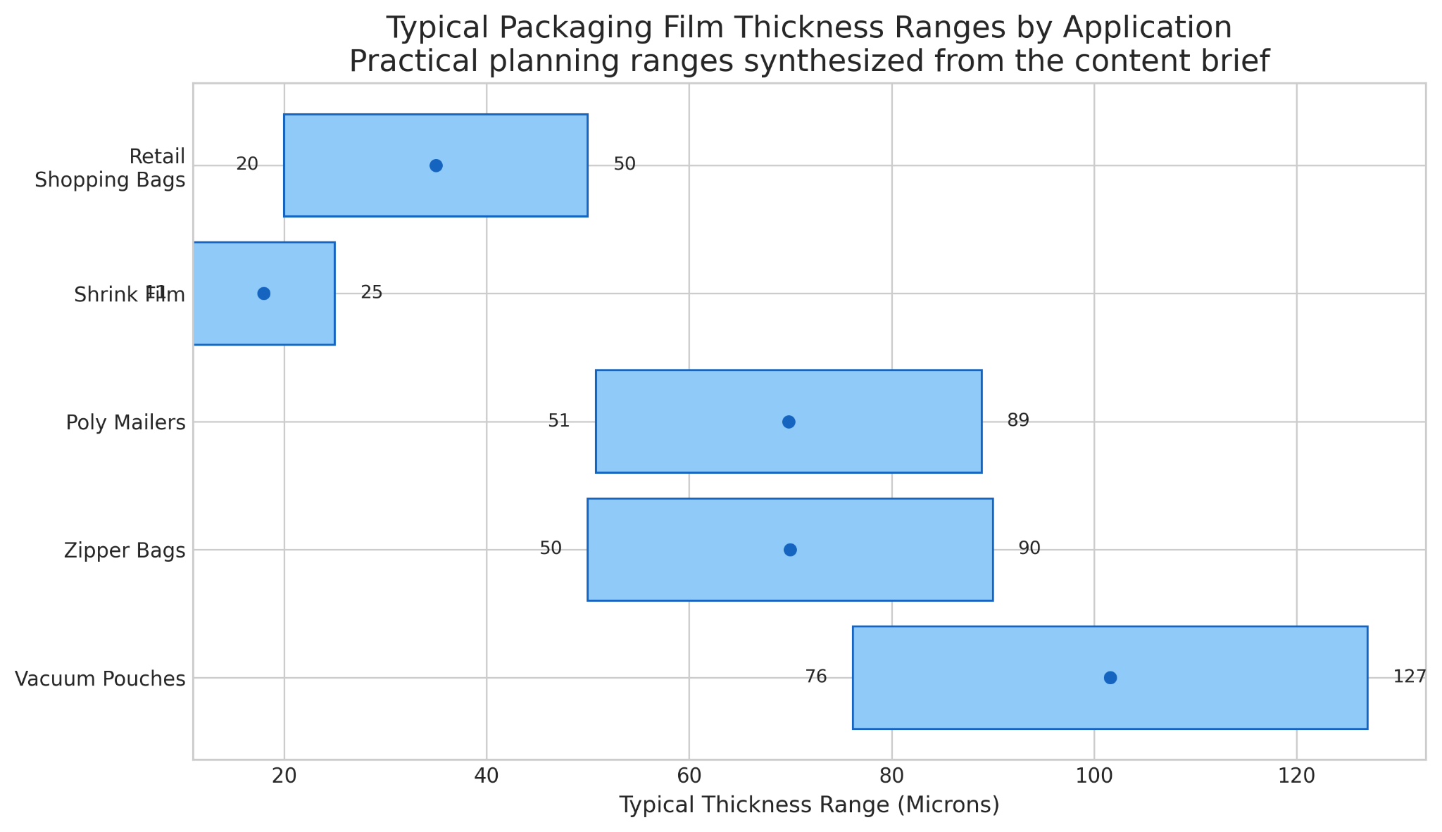 Packaging Film Thickness Ranges by Application