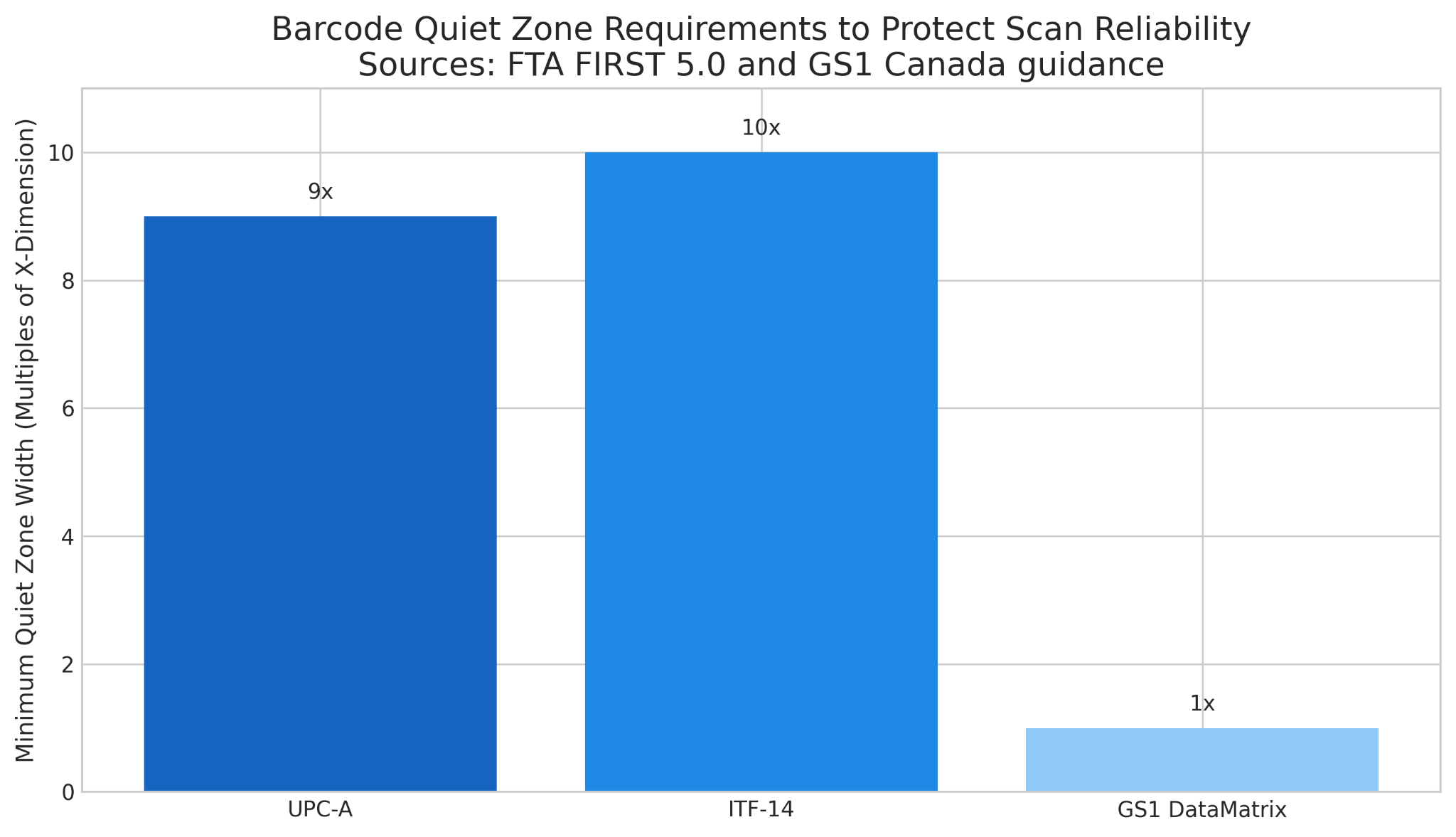 Barcode Quiet Zone Requirements