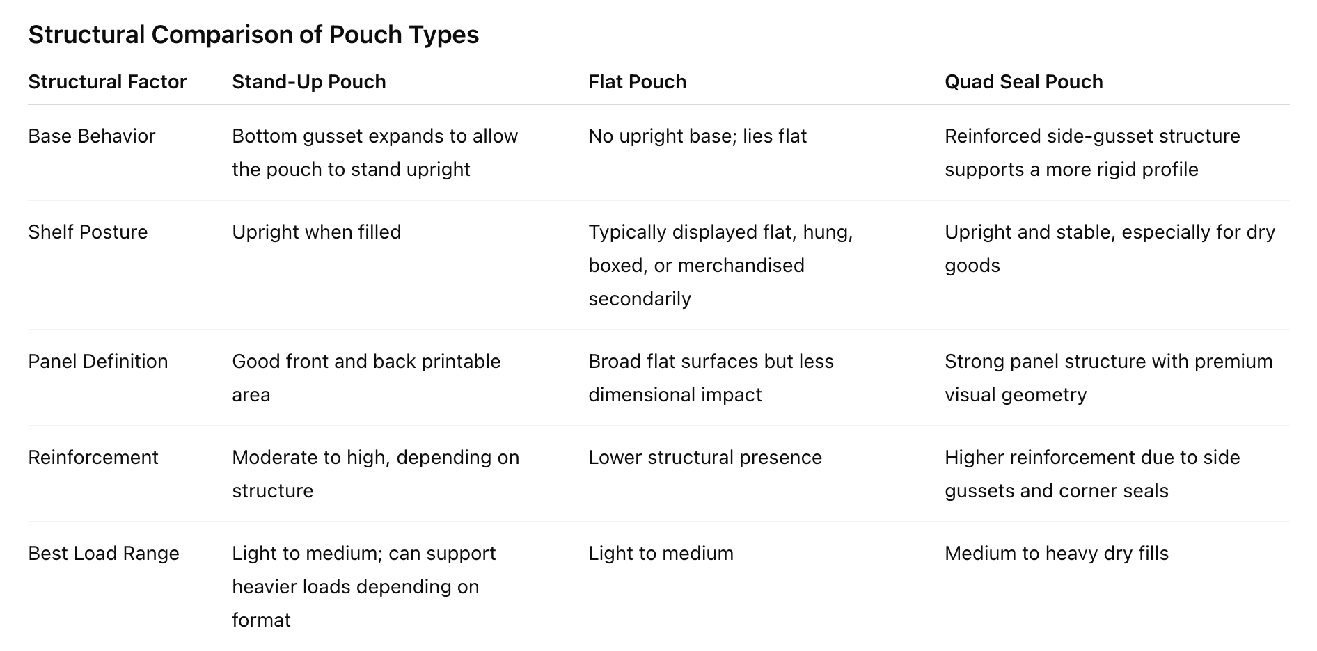 structural Comparison of Pouch Types