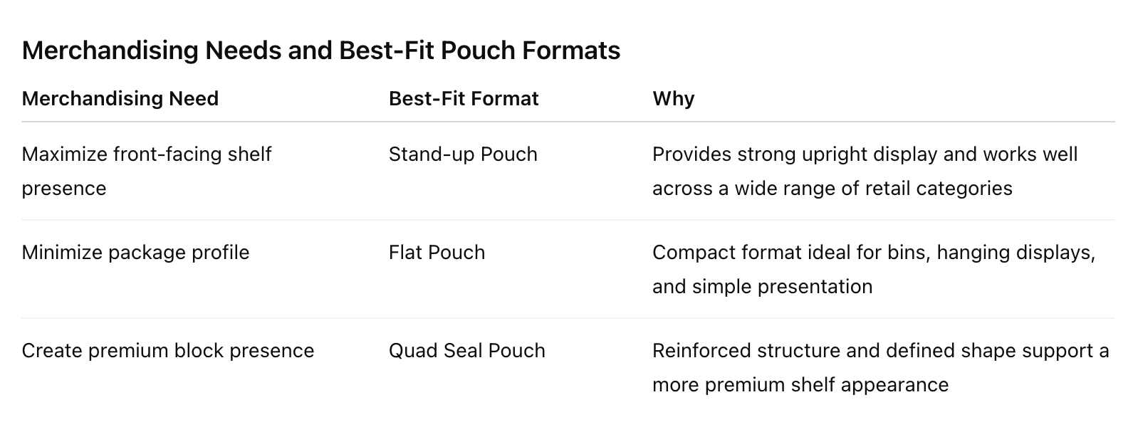 merchandising needs and best-fit pouch formats