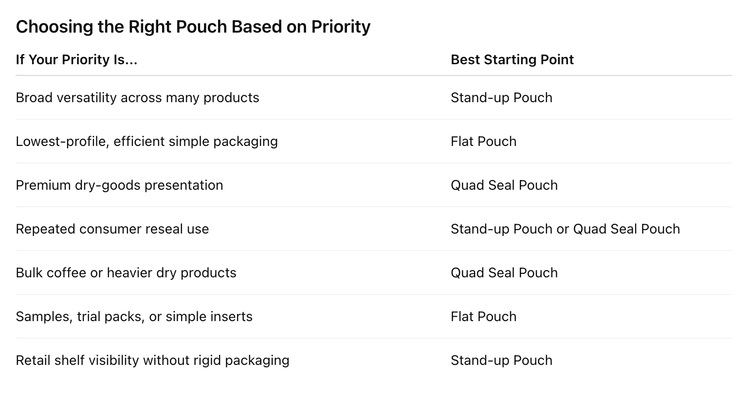 right pouch based on priority chart
