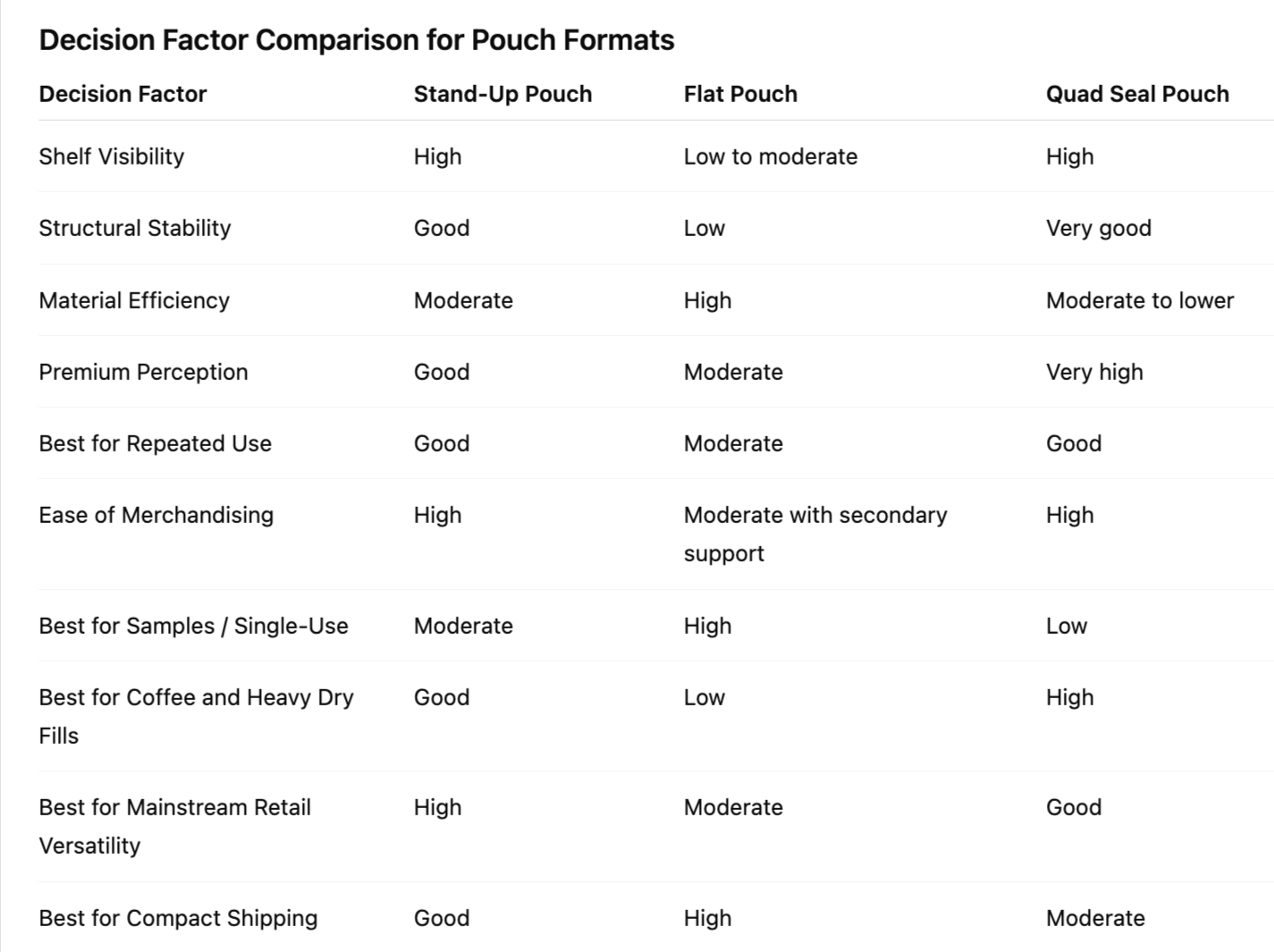 Decision Factor comparison table 