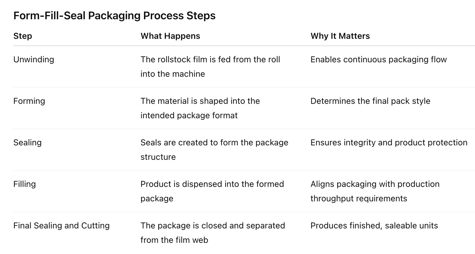 Form Fill Seal Packaging Process Steps