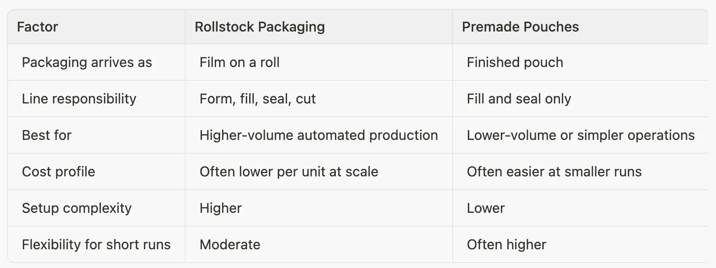 Rollstock Packaging and Premade Pouches Factor