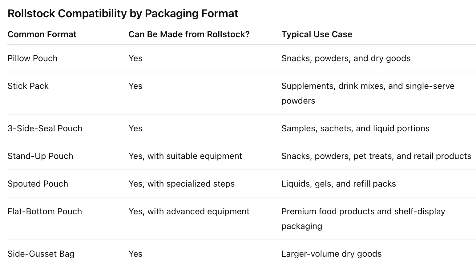 Rollstock Compatibility by Packaging Format