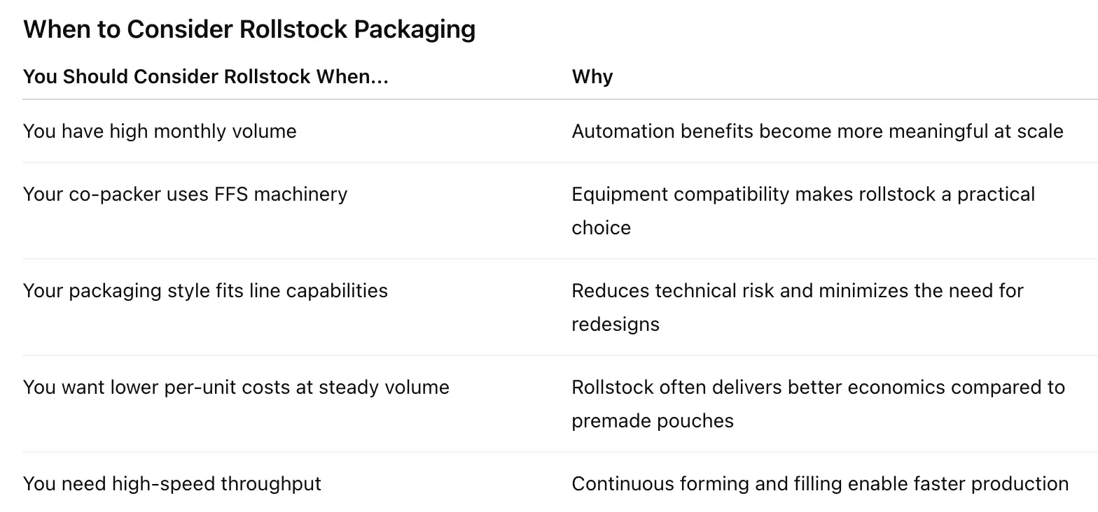 Consider Rollstock Packaging