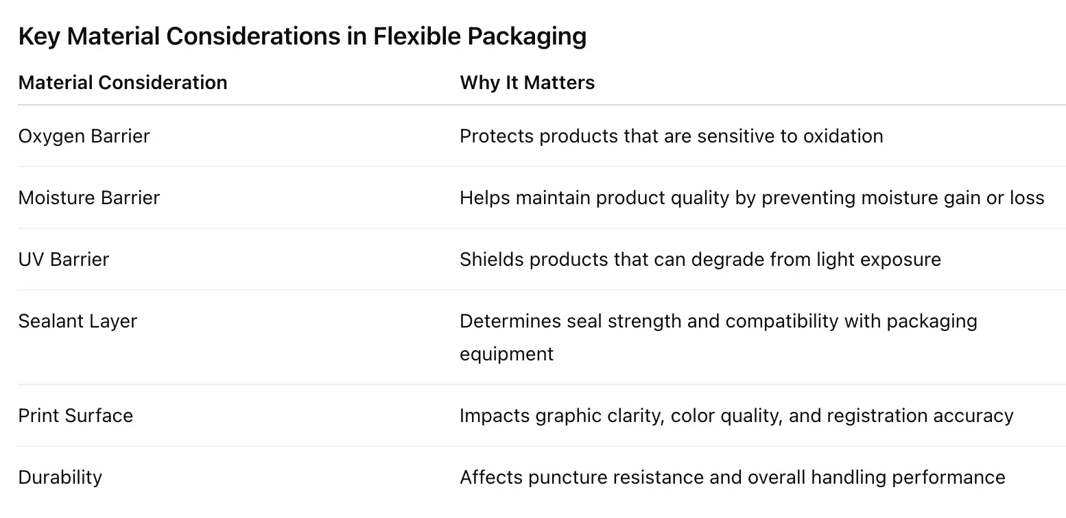 Key Material Considerations in Flexible Packaging