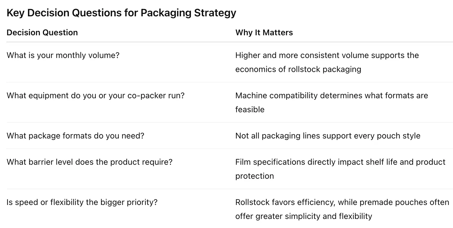 key Decision Questions for Packaging Strategy