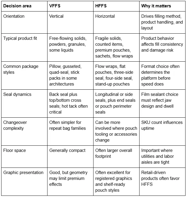 Decision Area VFFS HFFS 