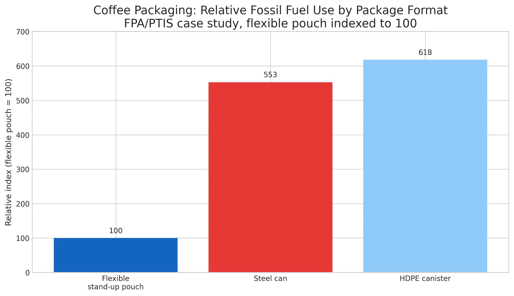Coffee Packaging Relative Fossil Fuel Use by Package Format