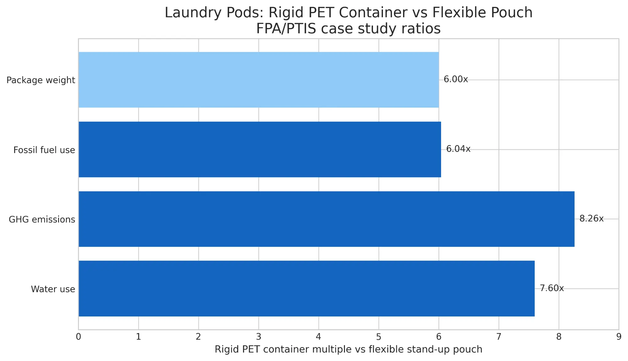Laundry Pods: Rigid PET Container Vs Flexible Pouch