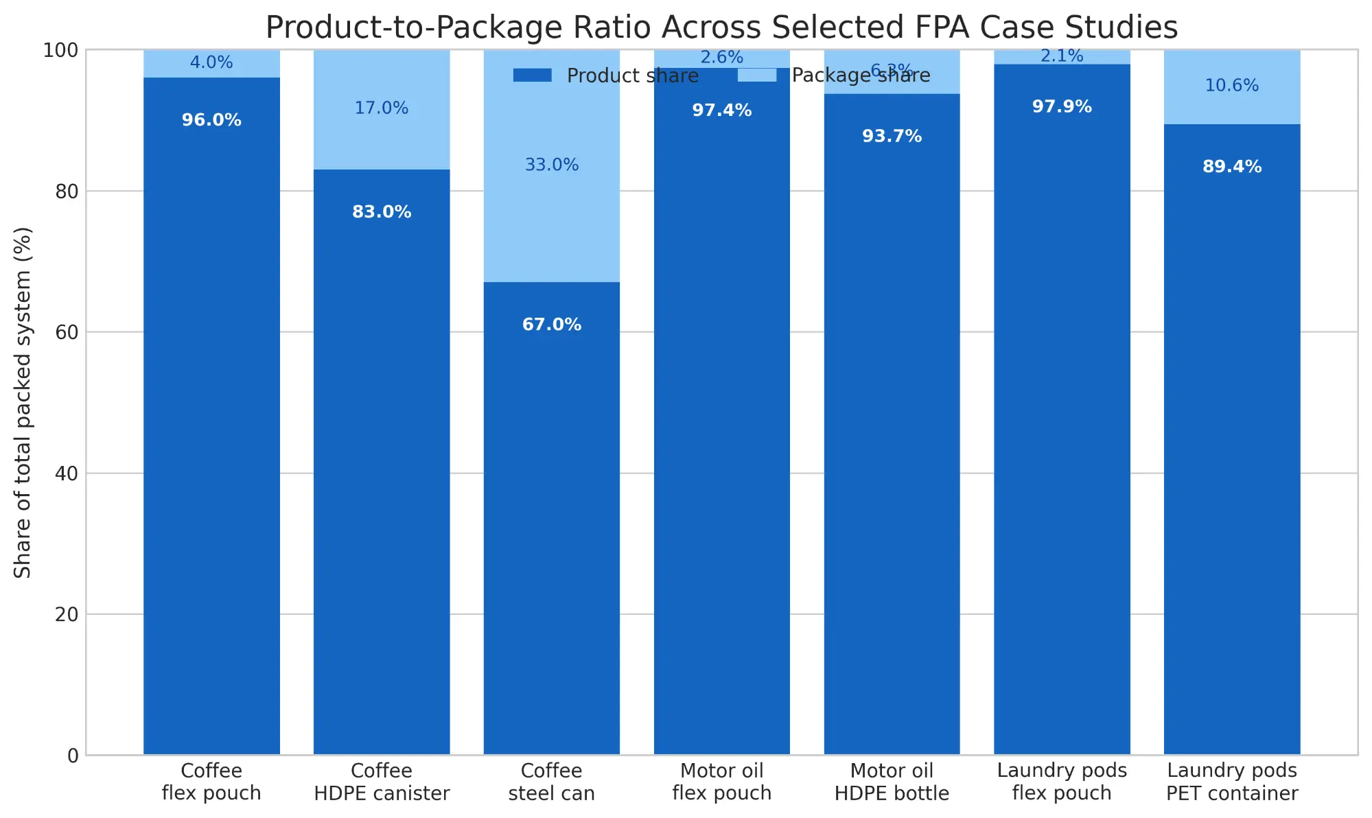 Product to Package Ratio Across Selected FPA Case Studies 