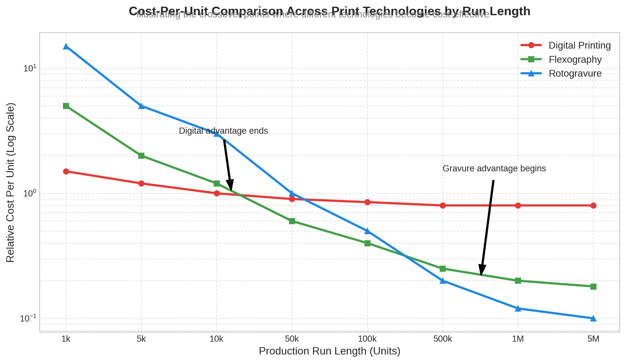 Which Substrates and Packaging Formats Work Best?