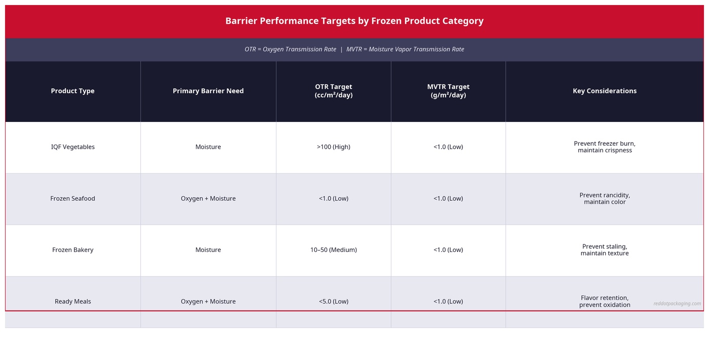 Barrier Performance Targets by Frozen Product Category