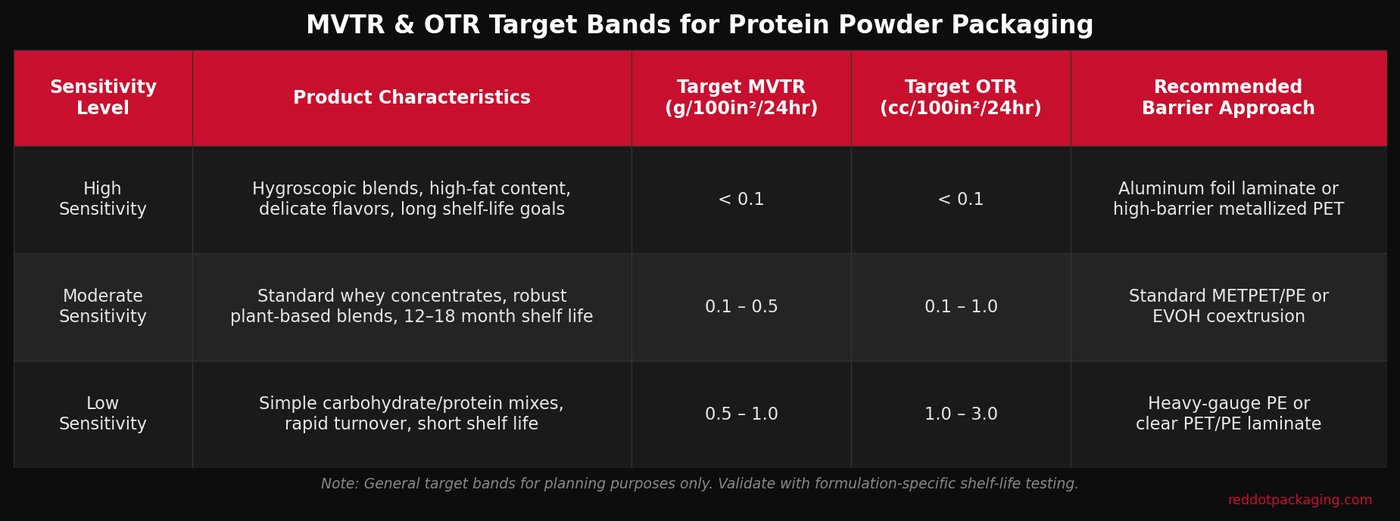 mvtr otr target bands protein powder packaging barrier specs