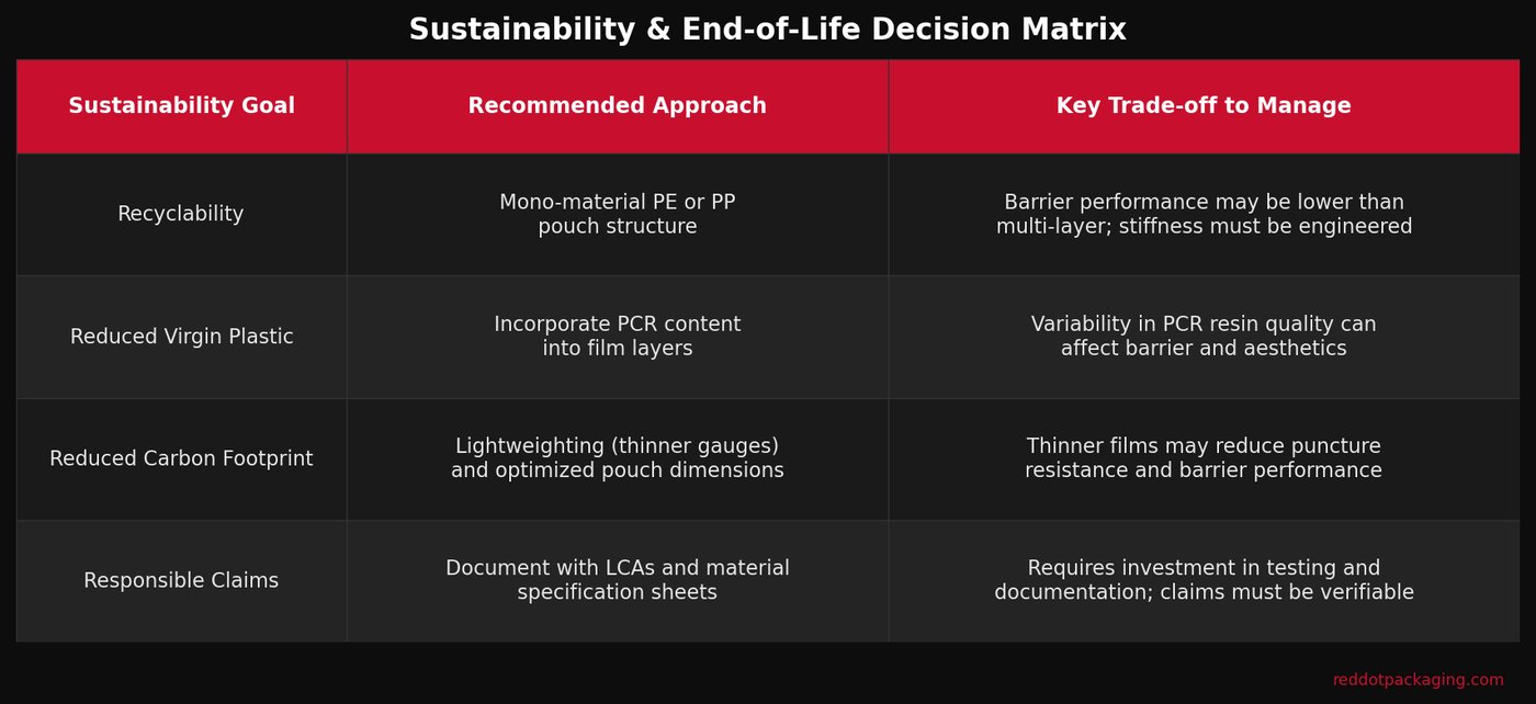 sustainable protein powder packaging end of life decision matrix