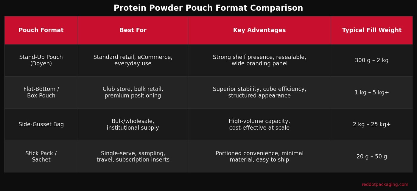 protein powder pouch format comparison stand up flat bottom stick pack
