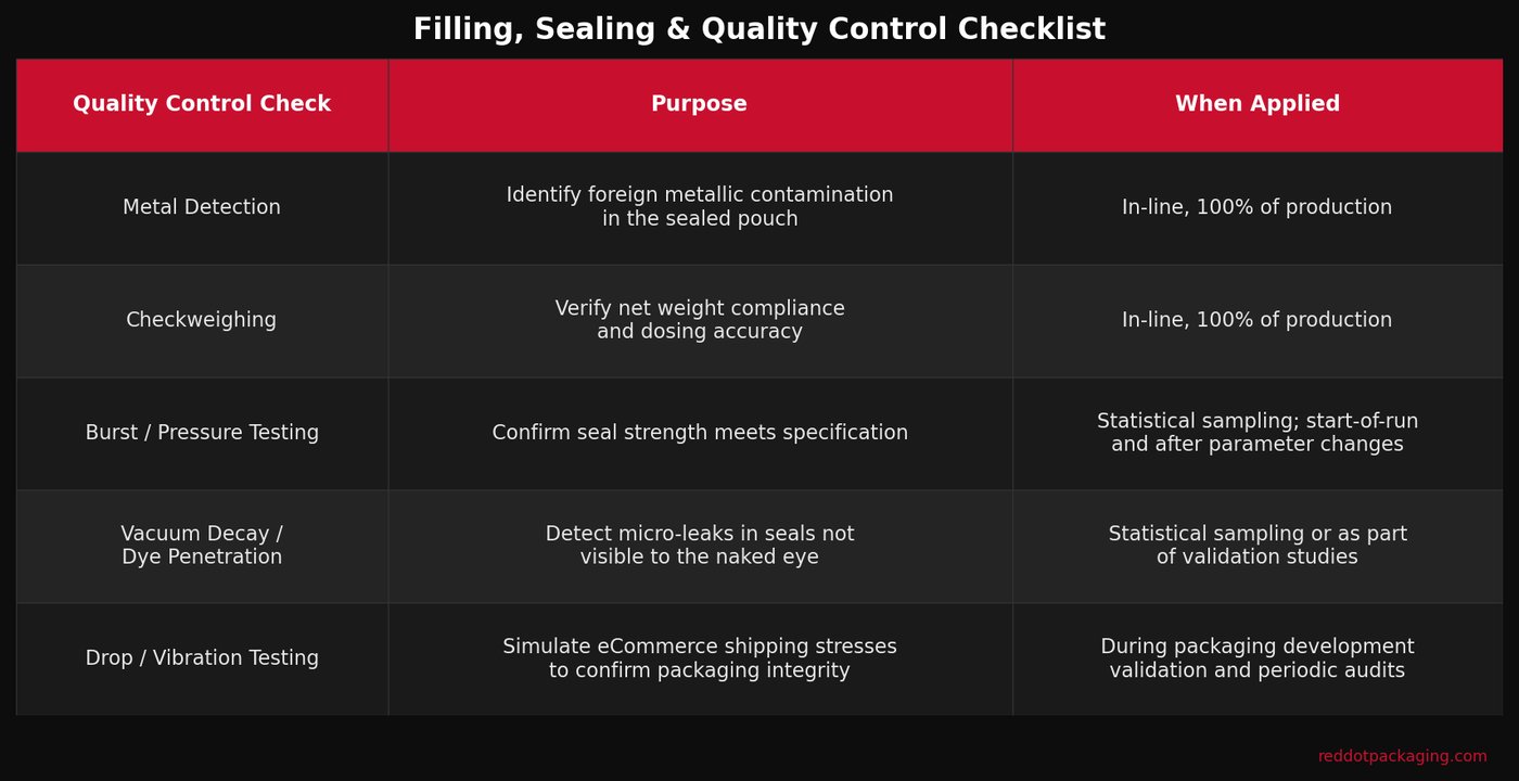 protein powder pouch filling sealing quality control checklist