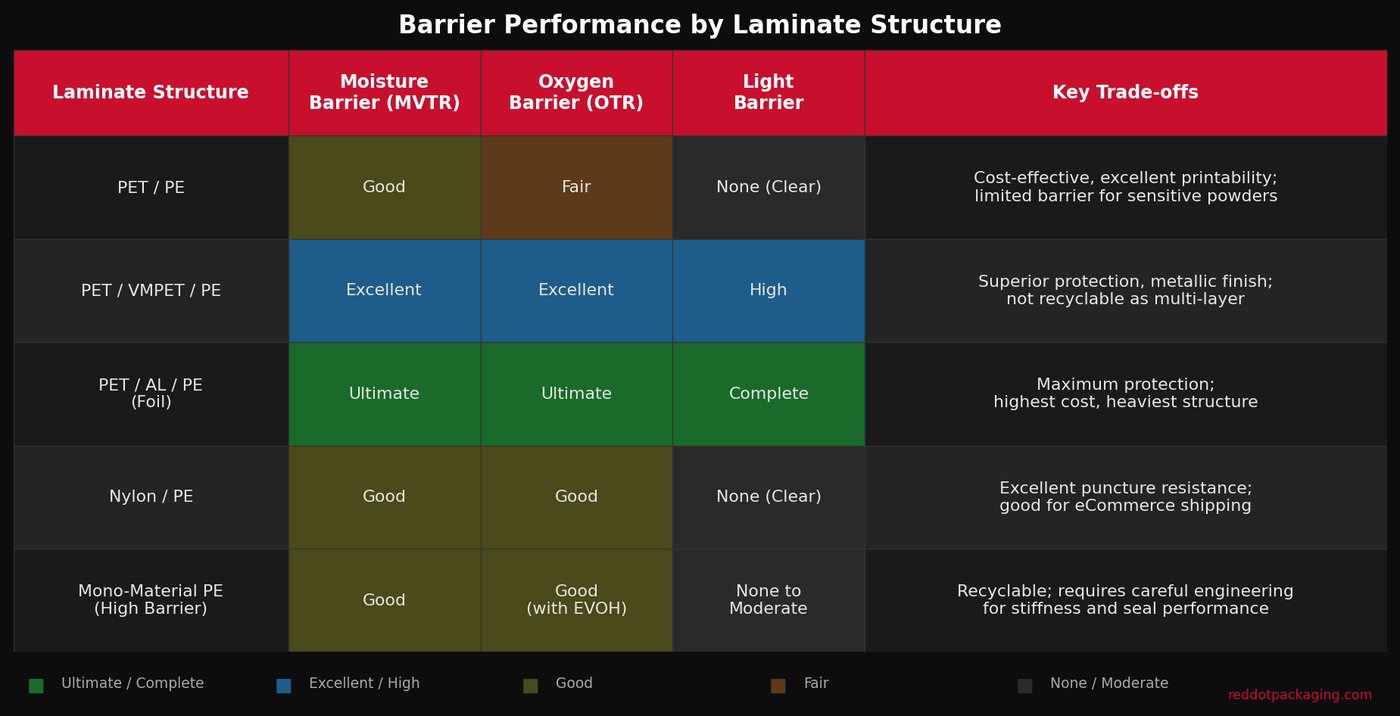 barrier laminate structure comparison protein powder packaging film
