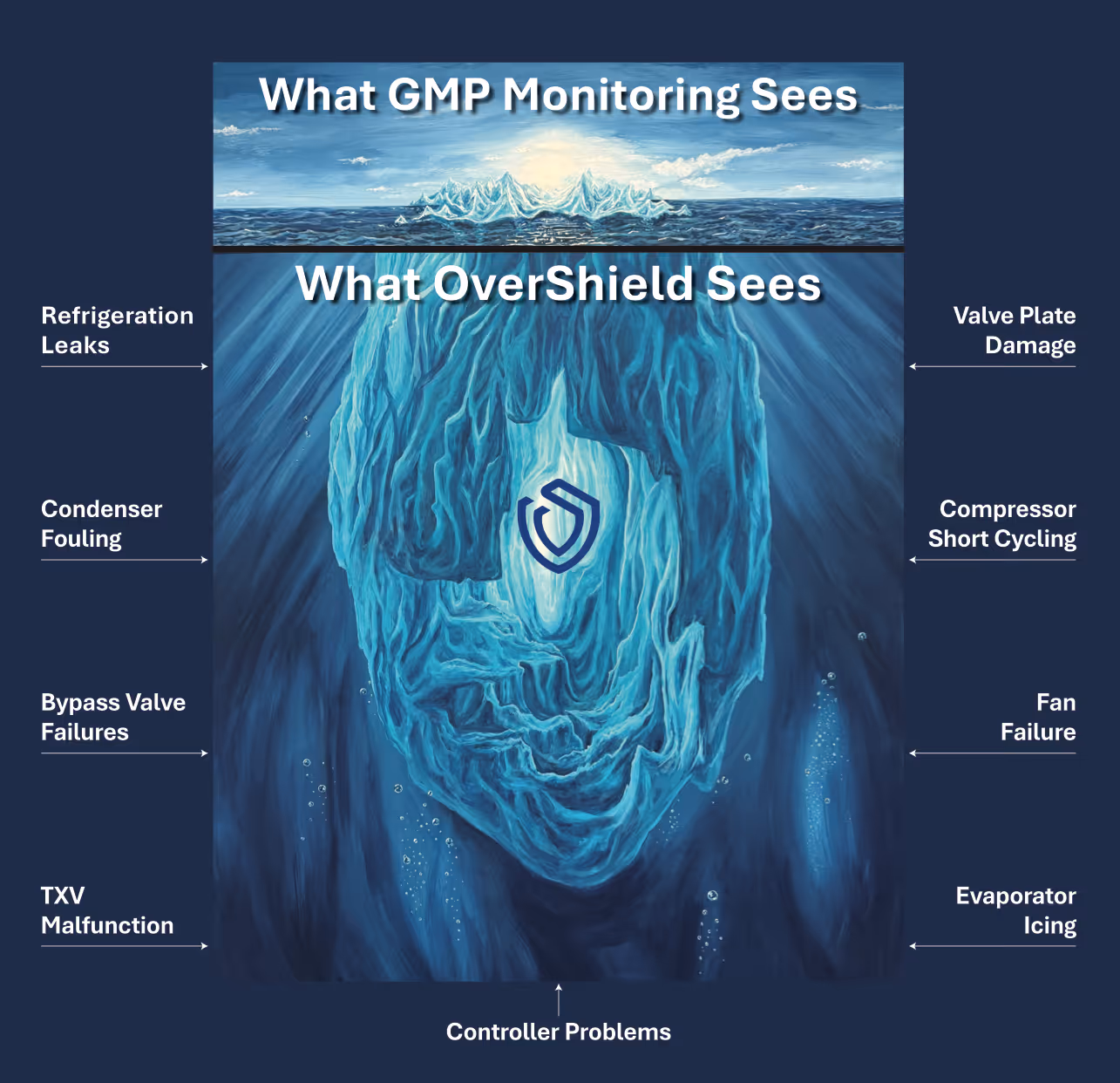 What GMP monitoring sees vs. what OverShield sees: refrigeration risks hidden beneath the surface