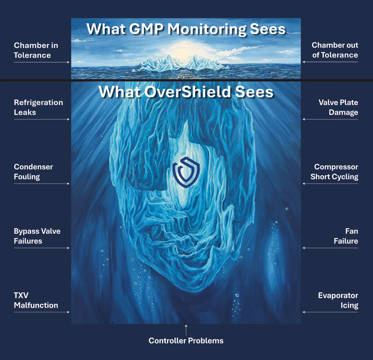 What GMP monitoring sees vs. what OverShield sees: refrigeration risks hidden beneath the surface