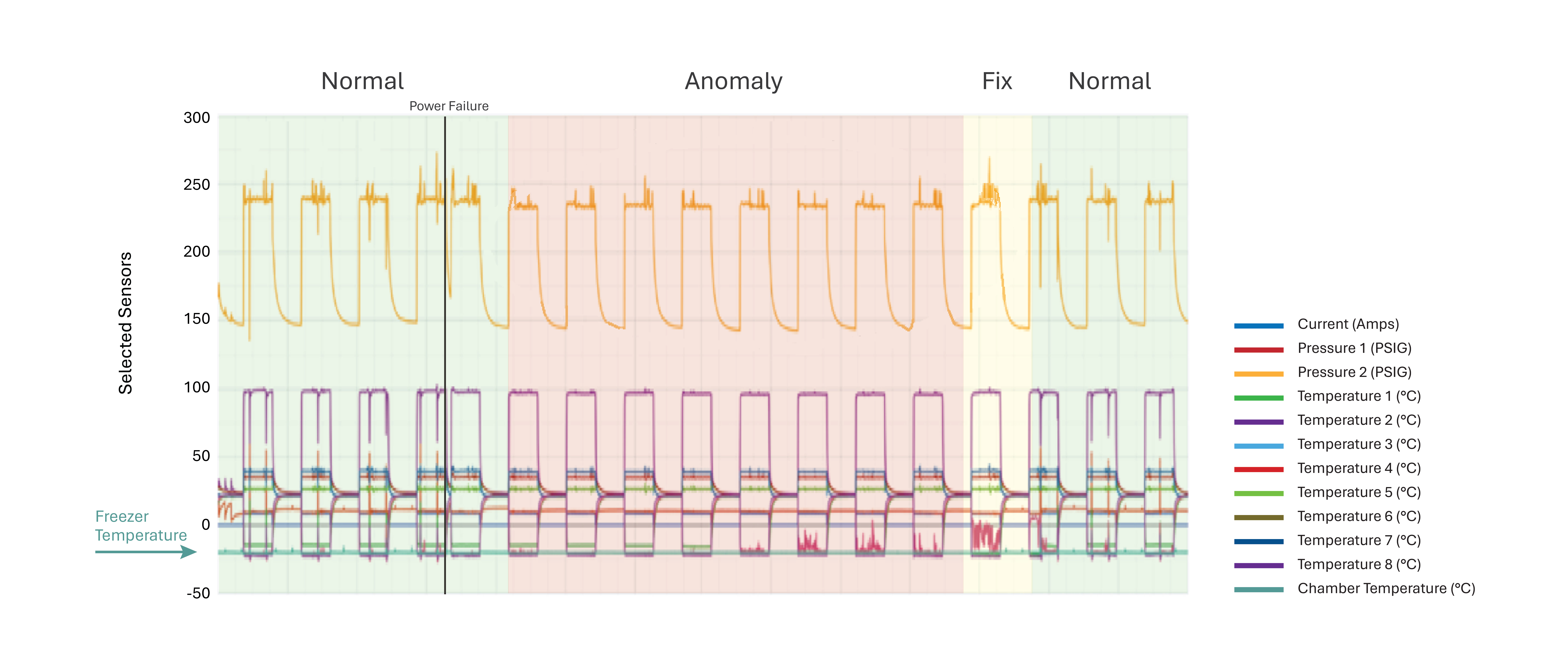 Sensor chart showing normal, anomaly, fix, and normal operating phases for a freezer system