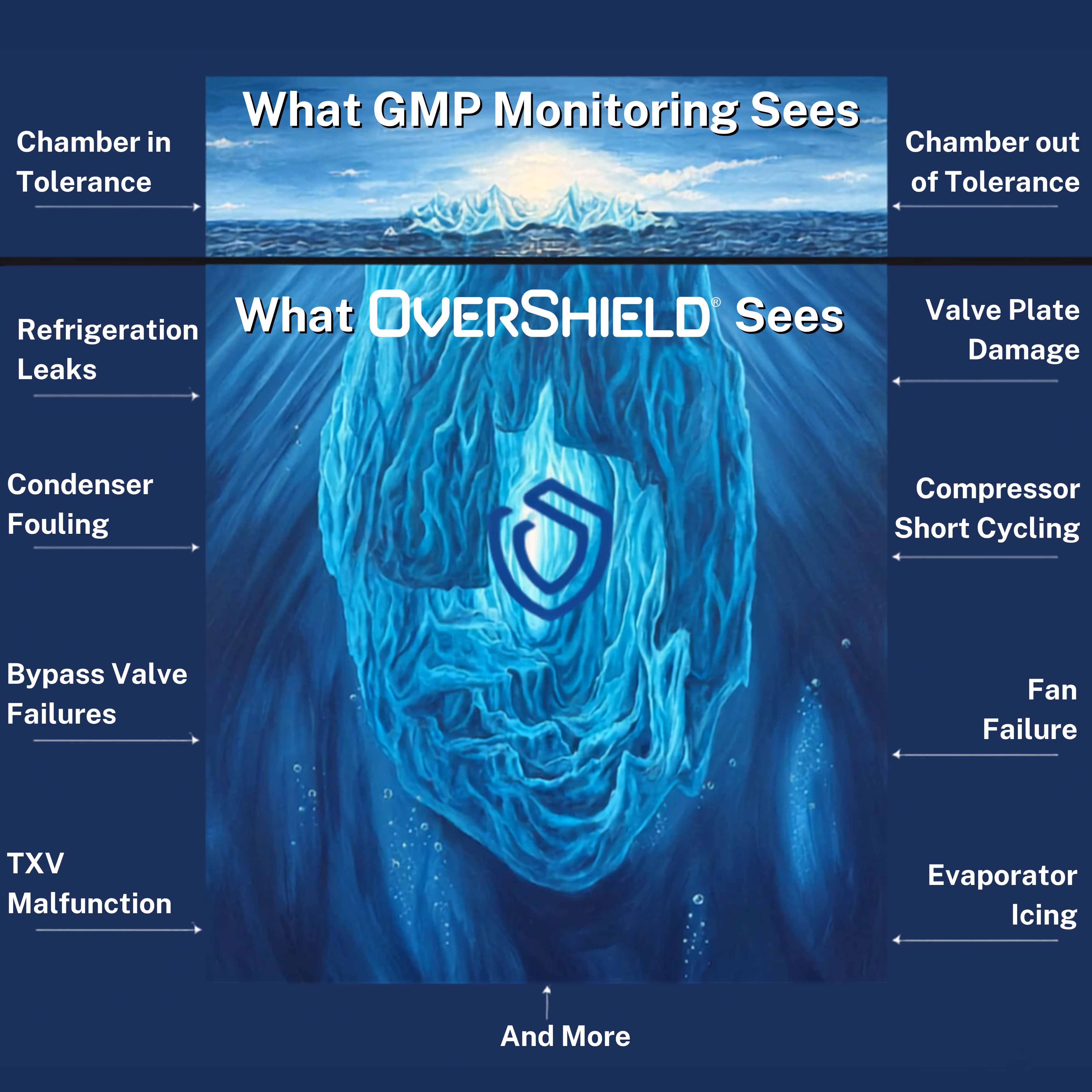 What GMP Monitoring Sees vs. What OverShield Sees — iceberg infographic