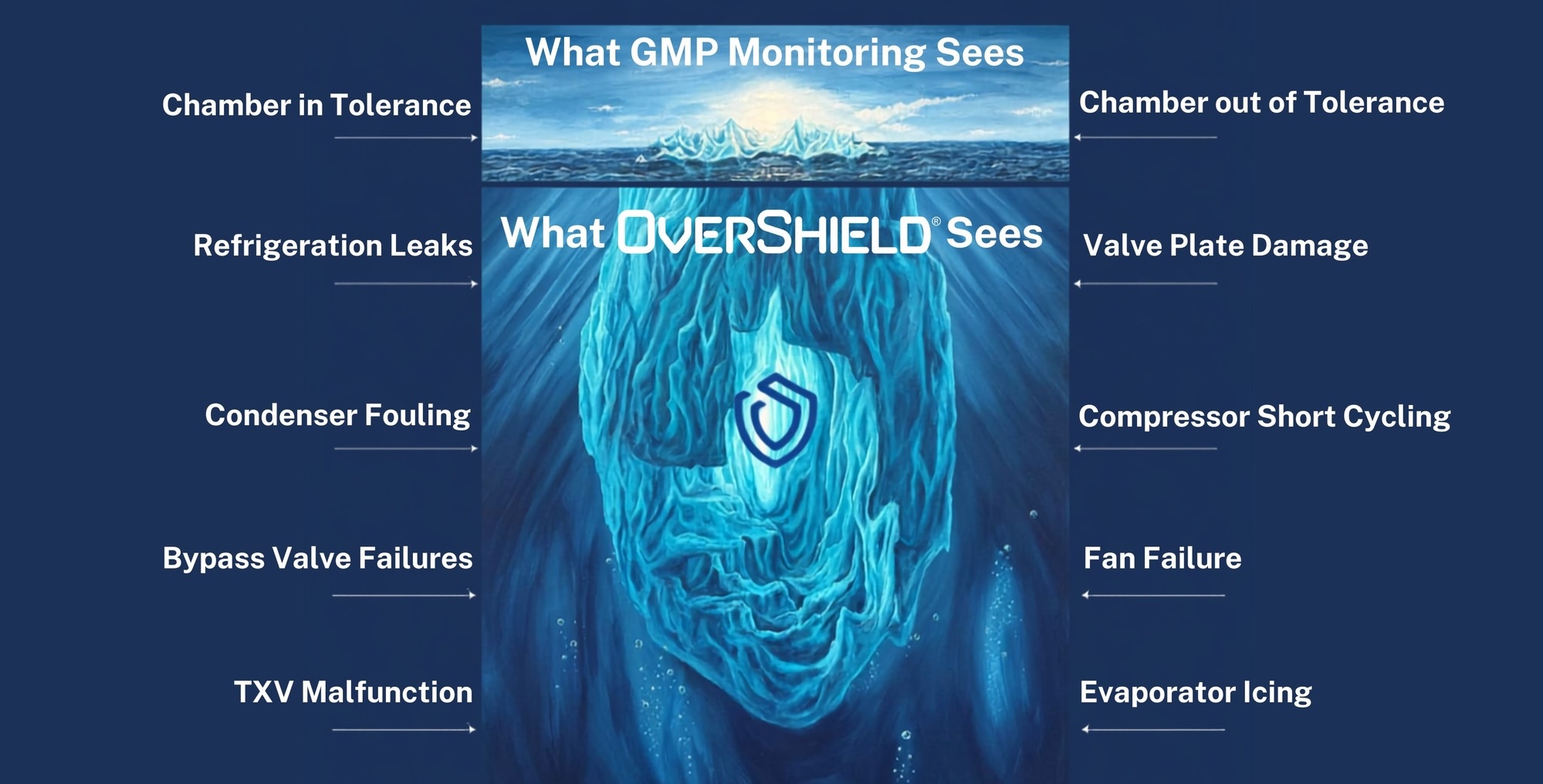 The Hidden Refrigeration Risks Developing Beneath Normal Conditions
