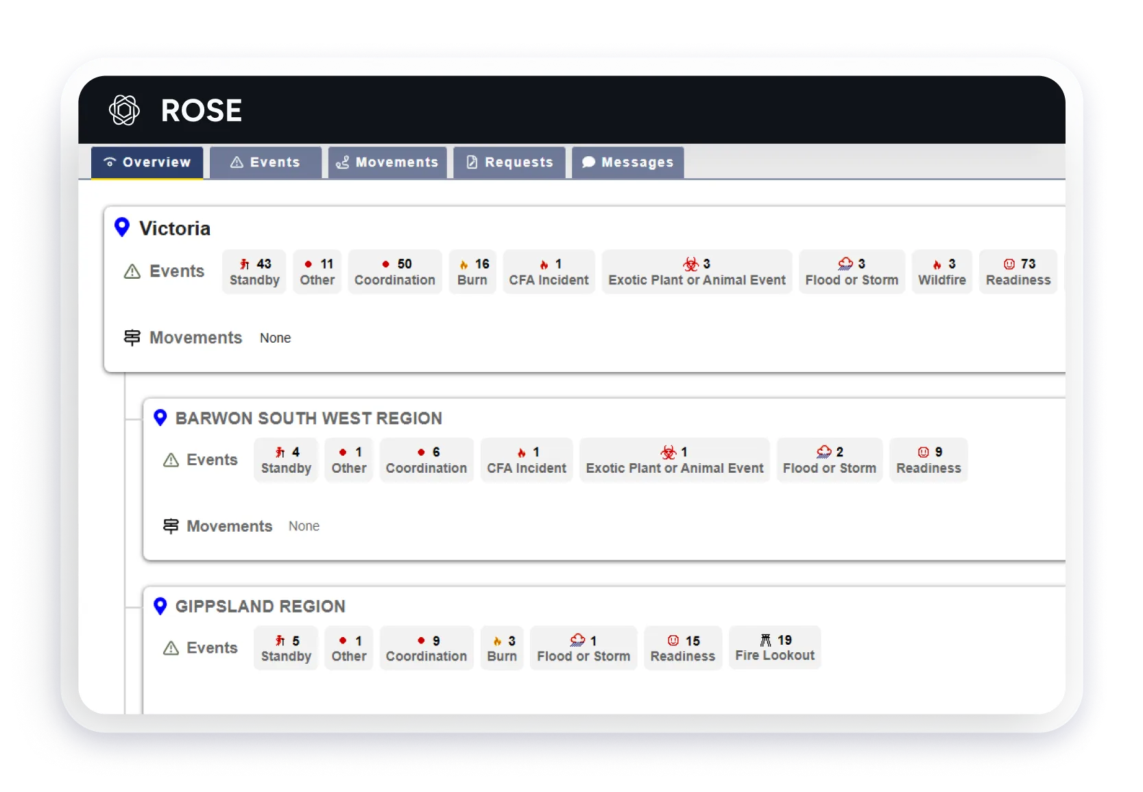Rose dashboard showing situation overview for events in various regions in Victoria, Australia.