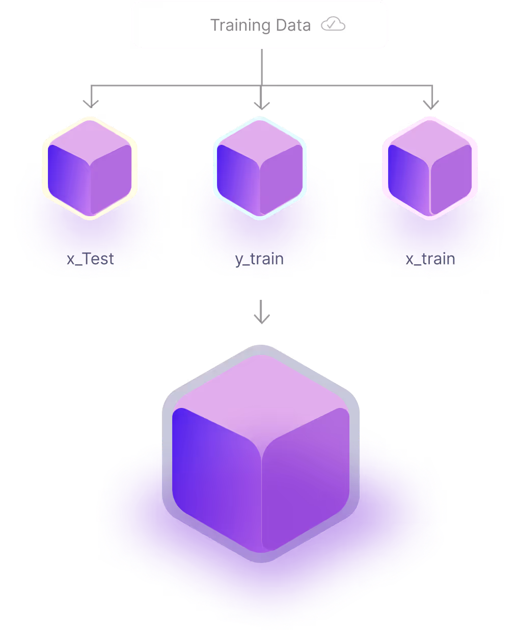 Diagram showing training data split into x_Test, y_train, and x_train, feeding into a larger purple 3D cube representing a machine learning model.