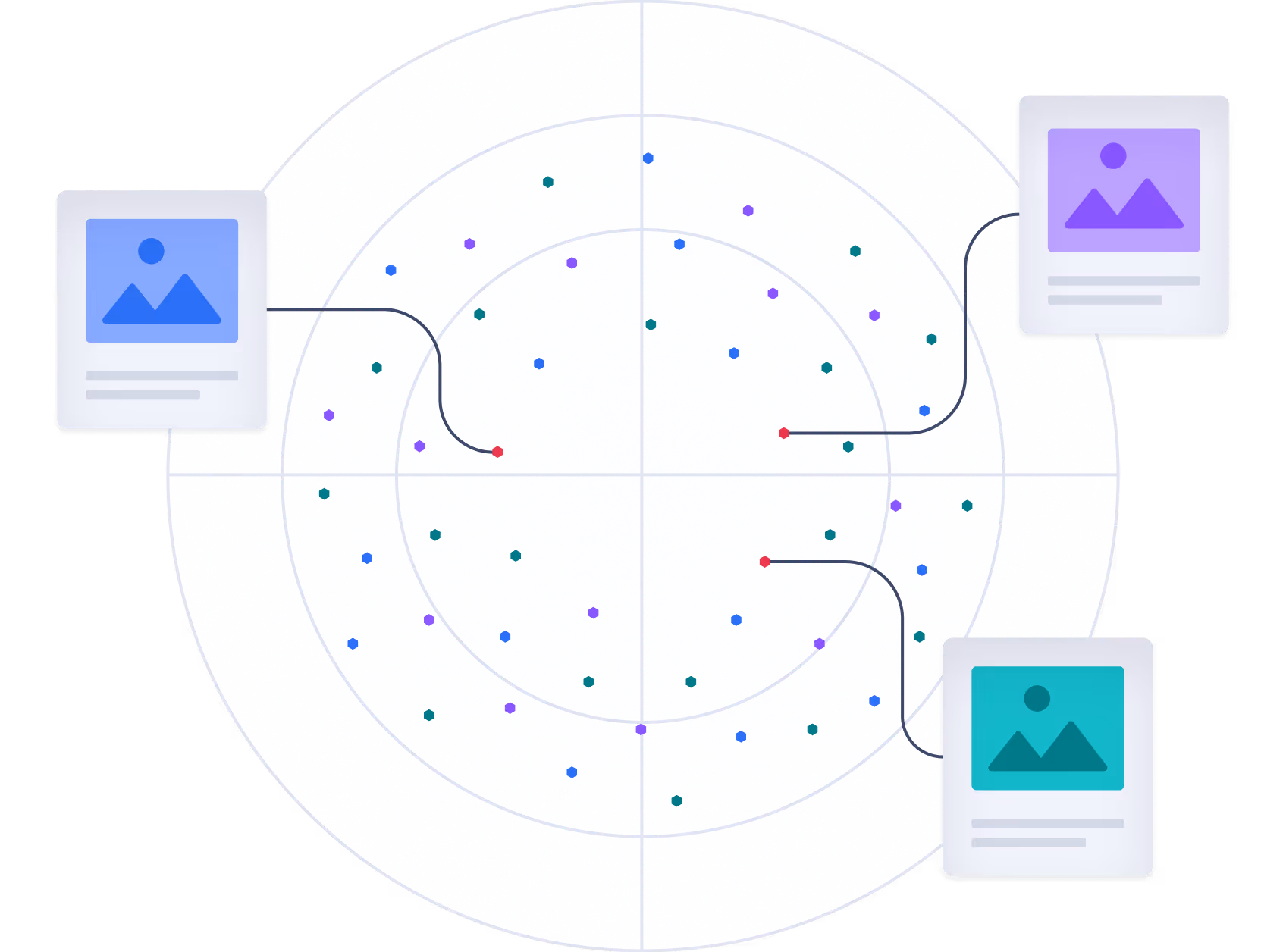 Circular radar-like chart with scattered blue, green, and purple dots and three red anomaly points linked to image thumbnails with placeholder text.