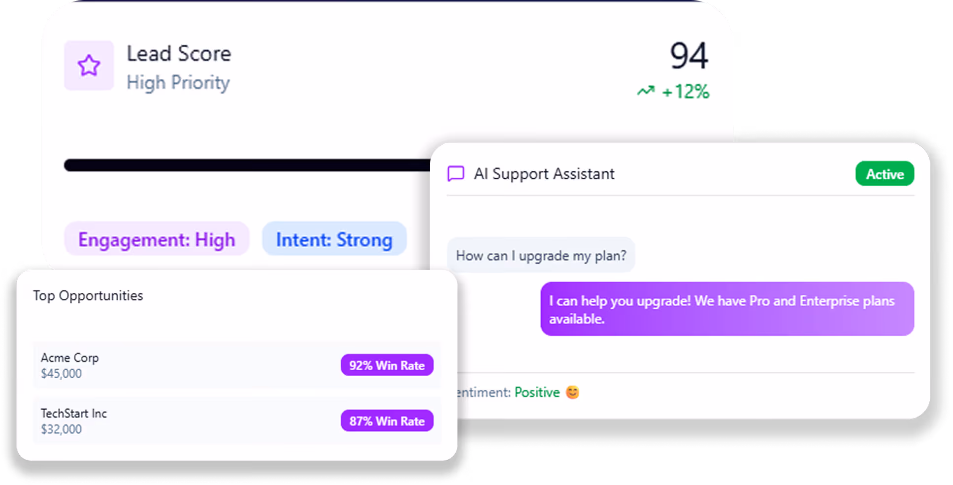 Dashboard showing lead score of 94 with 12% increase, high engagement and strong intent; AI support chat about plan upgrades; top opportunities with win rates for Acme Corp and TechStart Inc.