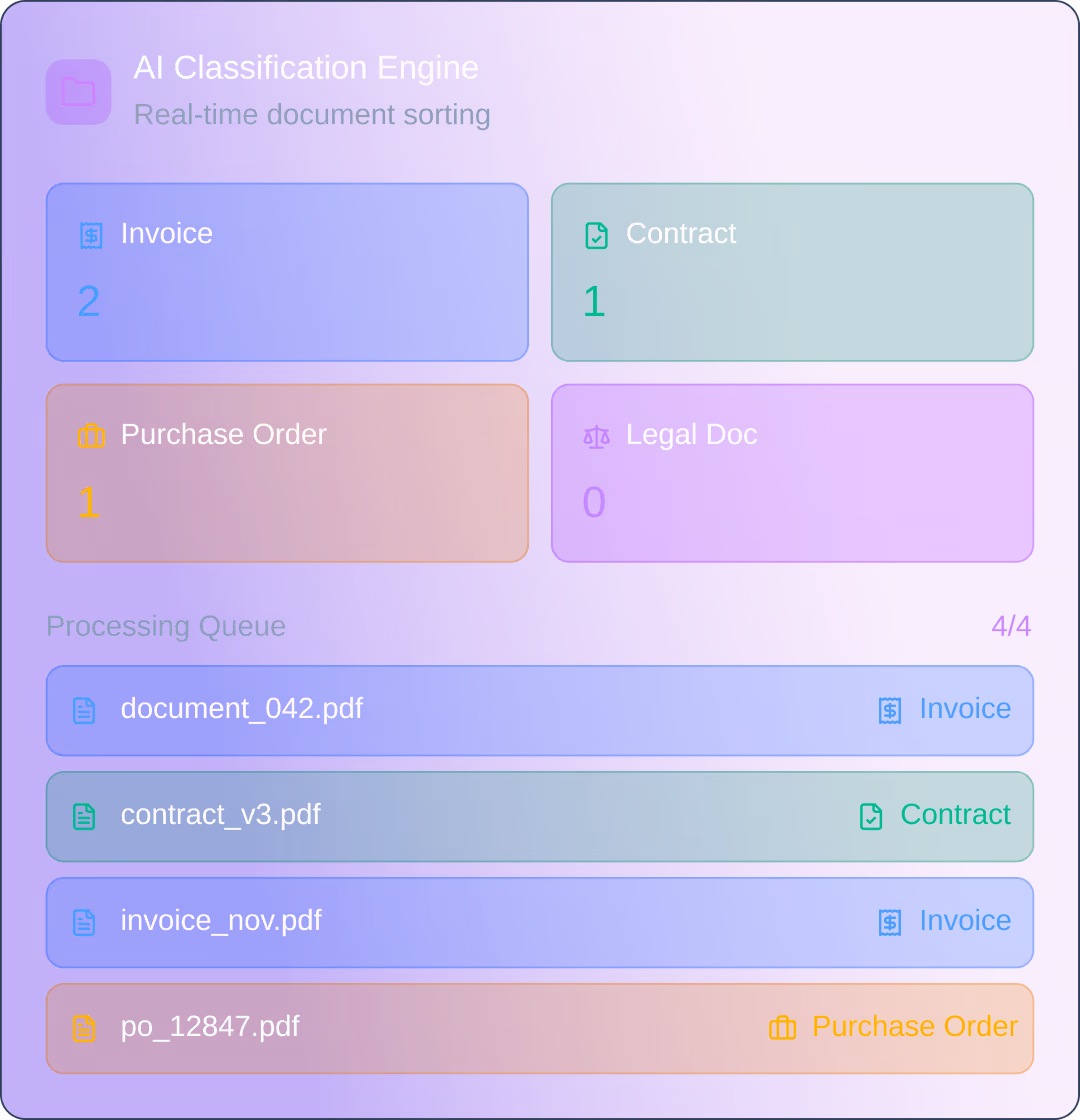 AI Classification Engine interface showing real-time document sorting by type: 2 invoices, 1 contract, 1 purchase order, 0 legal documents, with a processing queue listing document filenames and their classifications.