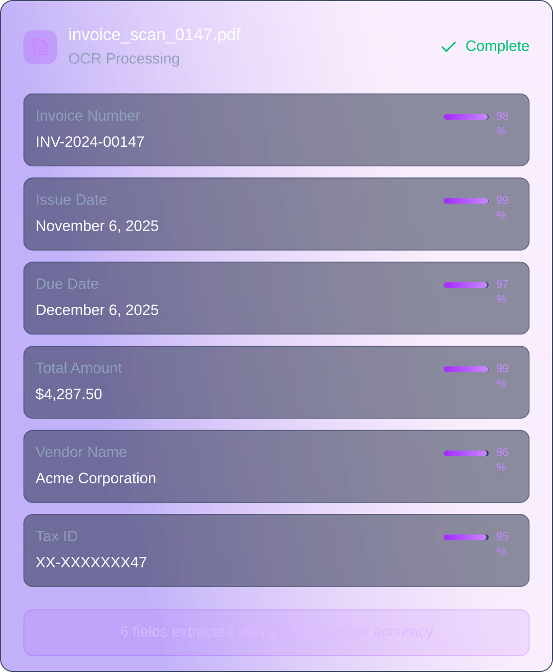 Screenshot of OCR processing results for invoice_scan_0147.pdf showing invoice number INV-2024-00147, issue date November 6, 2025, due date December 6, 2025, total amount $4,287.50, vendor Acme Corporation, and tax ID ending in 47, with confidence percentages near 95-99%.