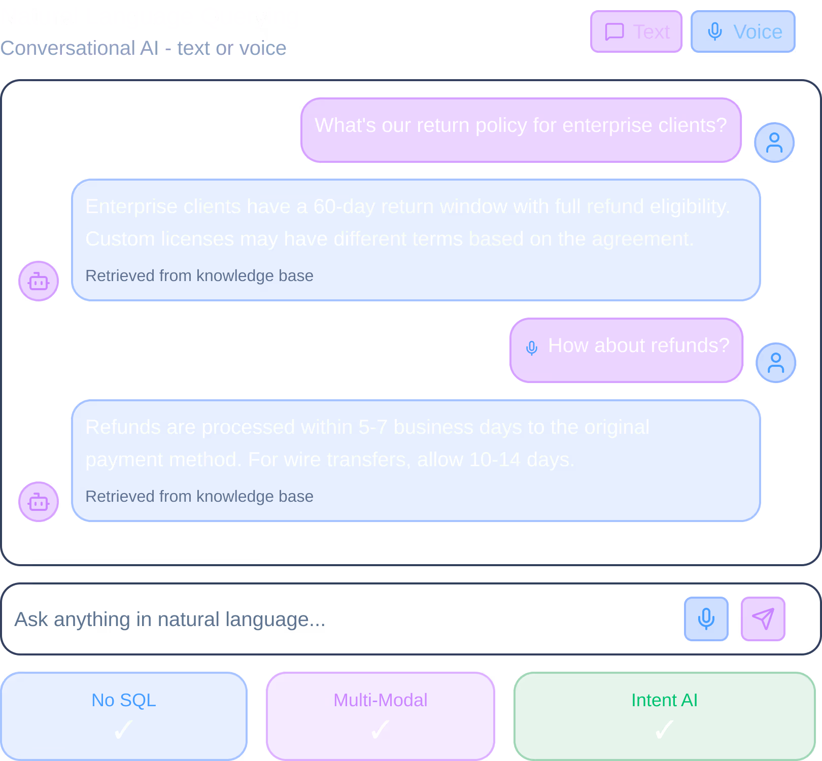 Chat interface titled Natural Language Querying shows a user asking about return policy and refunds, with AI responses detailing a 60-day return window and refund processing times of 5-7 business days.