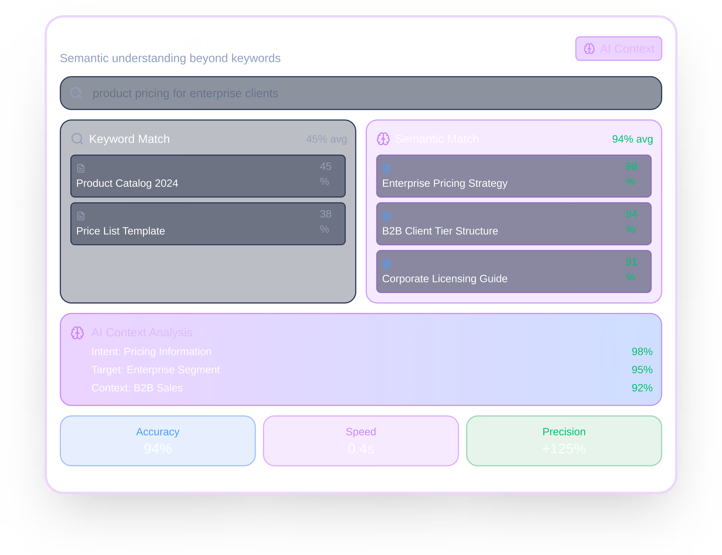 Contextual Information Retrieval interface showing a search for 'product pricing for enterprise clients' with keyword match and semantic match results, AI context analysis, and performance metrics including accuracy, speed, and precision.