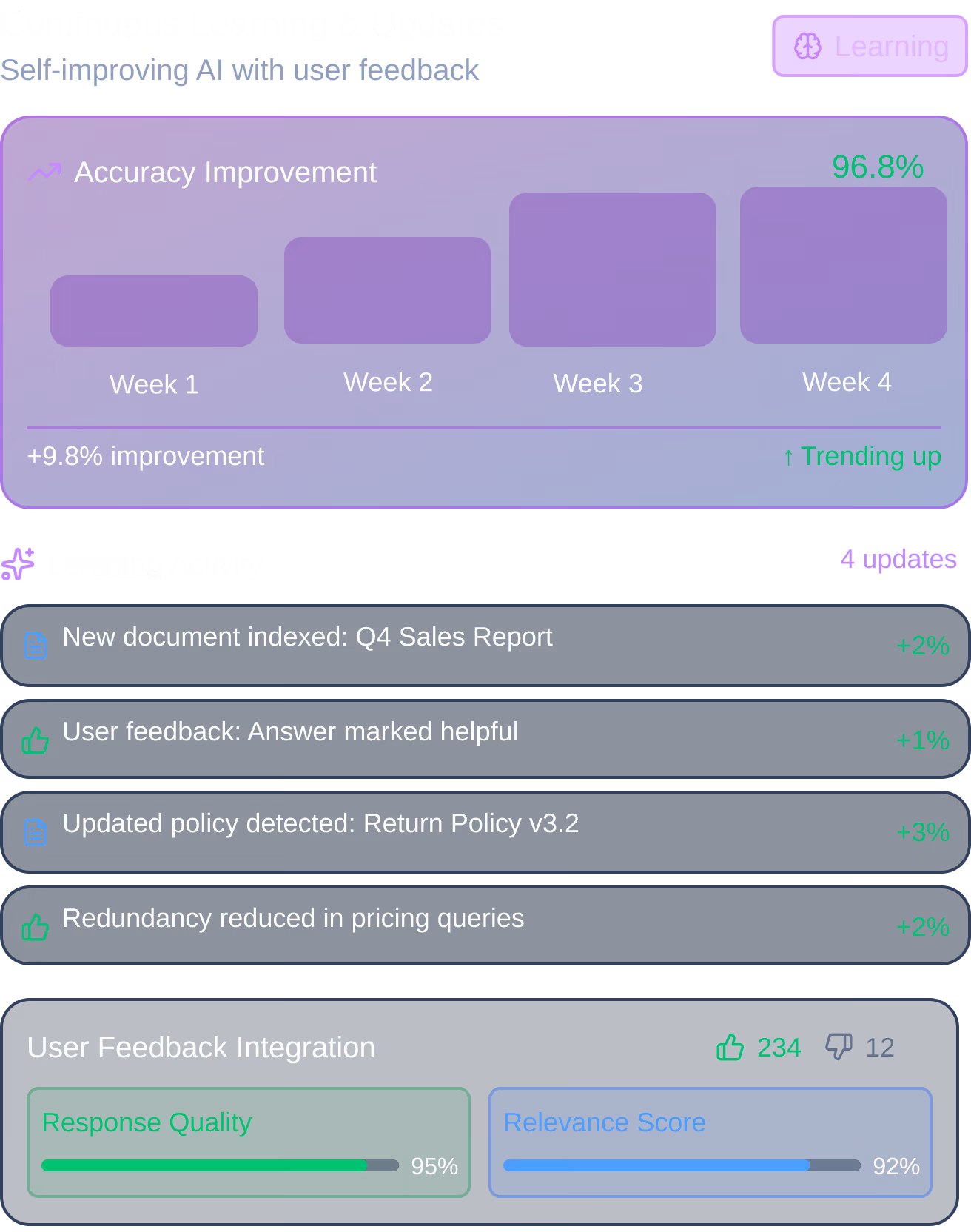 Dashboard showing continuous learning updates with accuracy improvement chart over four weeks, learning activity logs including document indexing, user feedback, policy updates, and pricing query improvements, plus user feedback integration with response quality at 95% and relevance score at 92%.