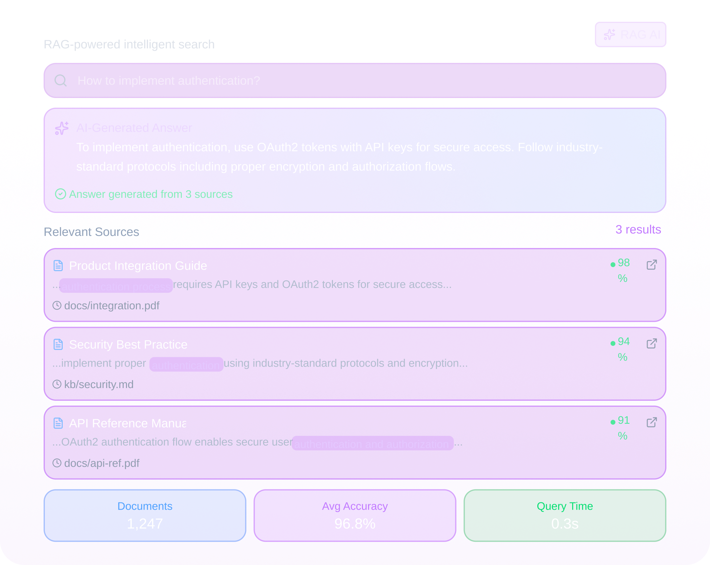 Knowledge Base Search interface showing a query 'How to implement authentication?' with an AI-generated answer about OAuth2 tokens and API keys for secure access, listing three relevant sources with accuracy scores and query stats.